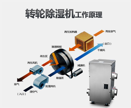轉輪除濕機的工作原理是什么？適用轉輪除濕機的行業(yè)有哪些？